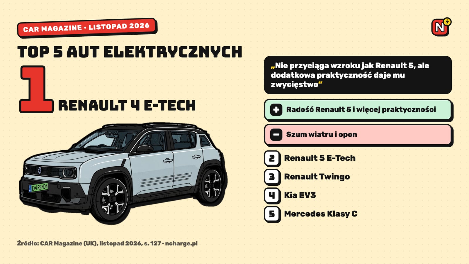 Renault 4 E-Tech na 1. miejscu TOP 5 aut elektrycznych CAR Magazine, listopad 2026